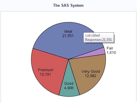 Sas Pie Chart