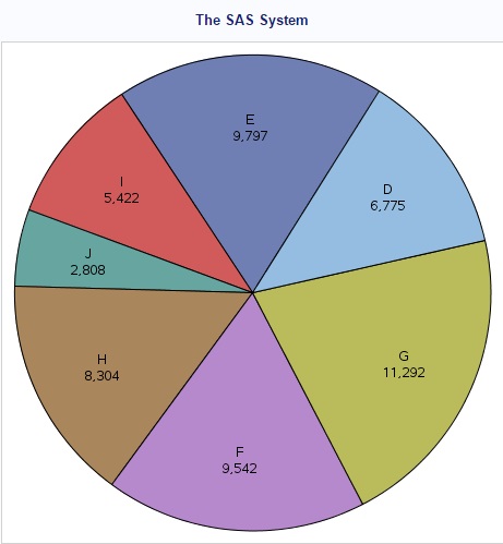 Sas Pie Chart Examples